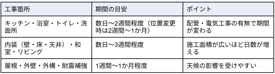 【場所別】リフォームにかかる工事期間の一覧表