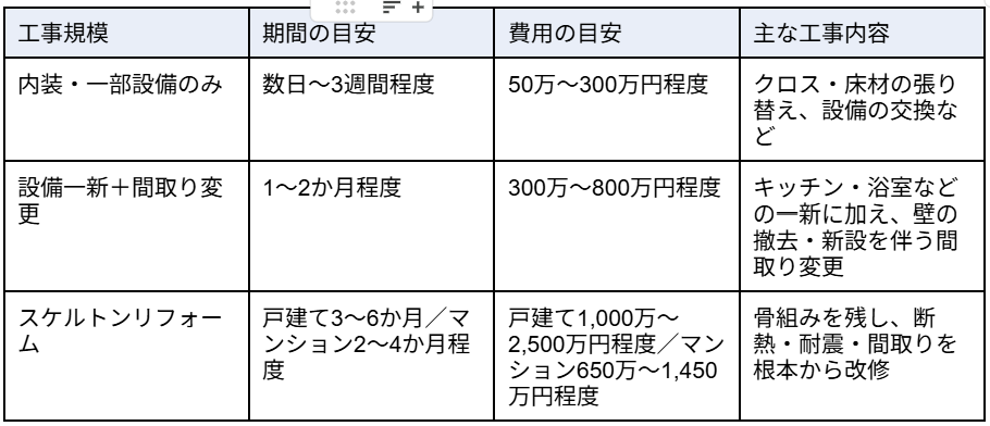 工事規模ごとの期間の目安表